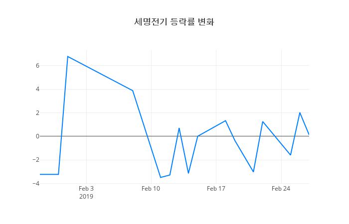 ▲일주일간 세명전기 등락률 변화