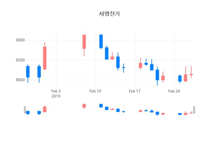 ▲세명전기거래량정보