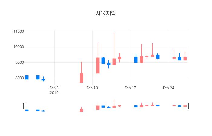 ▲서울제약거래량정보