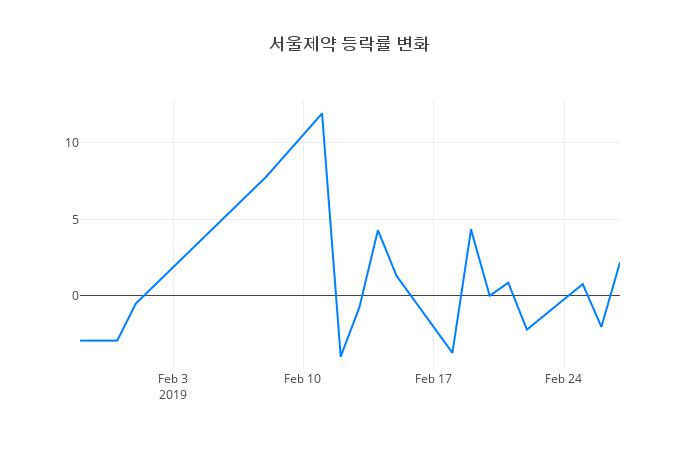 ▲일주일간 서울제약 등락률 변화
