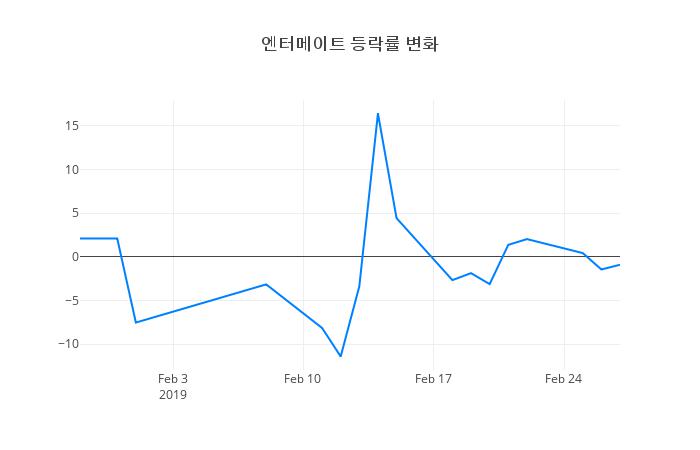 ▲엔터메이트거래량정보