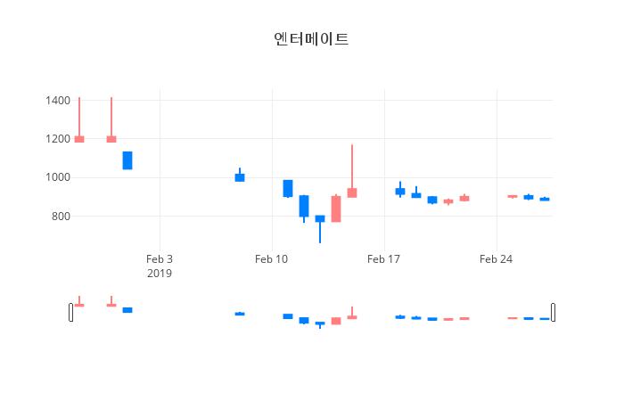 ▲일주일간 엔터메이트 등락률 변화