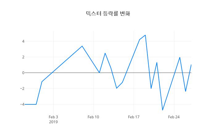 ▲덱스터거래량정보