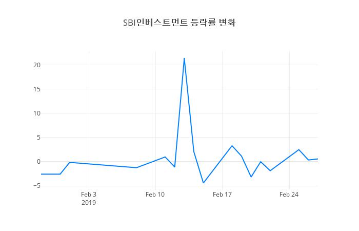 ▲일주일간 SBI인베스트먼트 등락률 변화