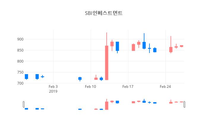 ▲SBI인베스트먼트거래량정보