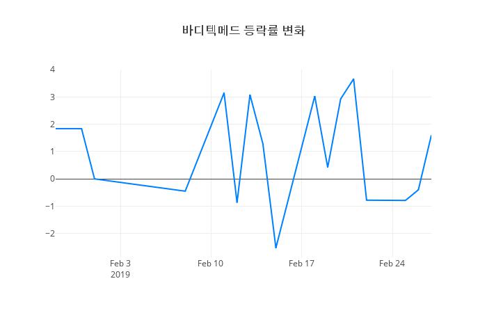 ▲바디텍메드거래량정보