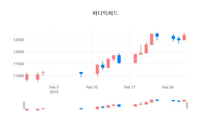 ▲일주일간 바디텍메드 등락률 변화