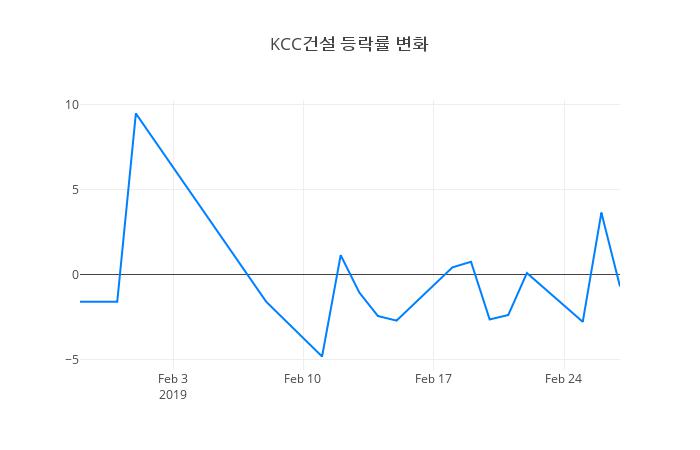 ▲일주일간 KCC건설 등락률 변화