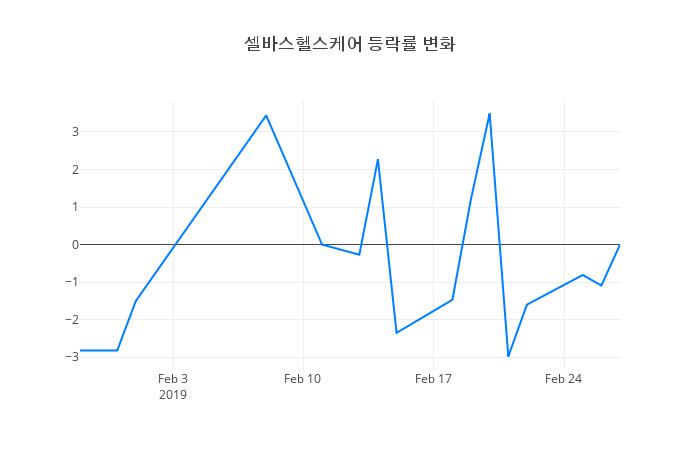 ▲셀바스헬스케어거래량정보