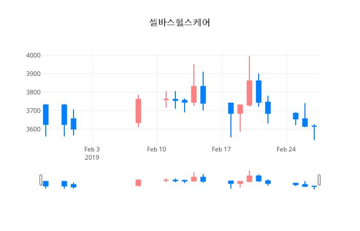 ▲일주일간 셀바스헬스케어 등락률 변화
