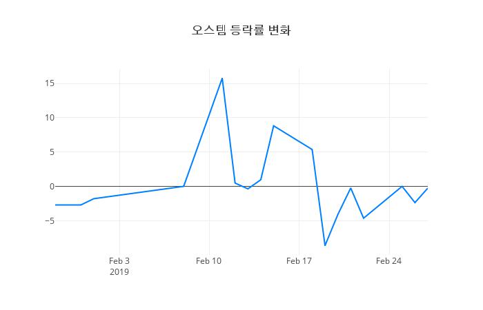 ▲일주일간 오스템 등락률 변화