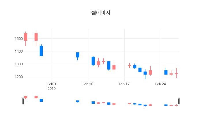 ▲일주일간 썸에이지 등락률 변화