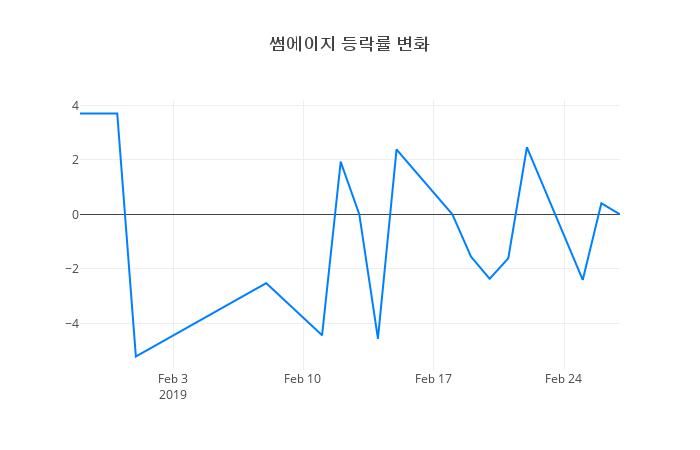 ▲썸에이지거래량정보