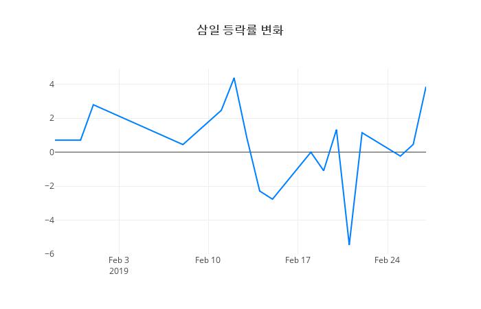 ▲일주일간 삼일 등락률 변화