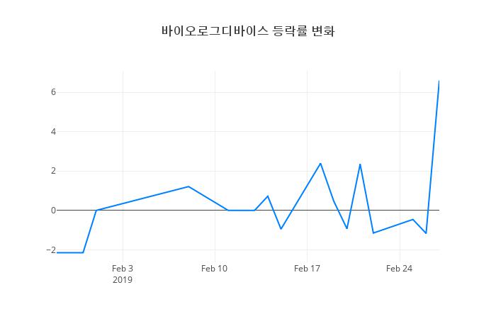 ▲바이오로그디바이스거래량정보