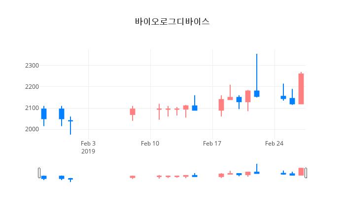 ▲일주일간 바이오로그디바이스 등락률 변화
