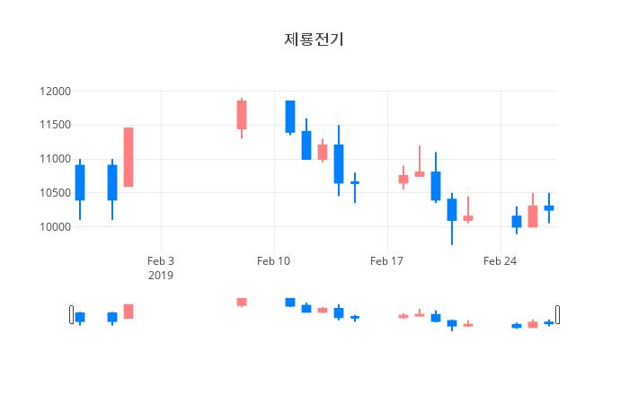 ▲제룡전기거래량정보
