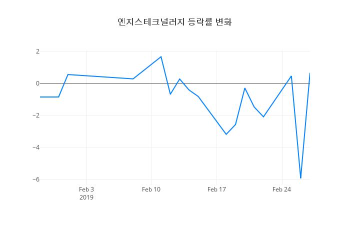 ▲엔지스테크널러지거래량정보