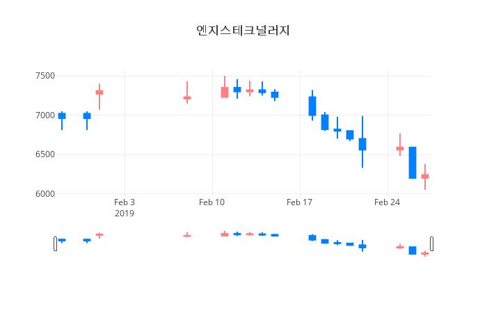 ▲일주일간 엔지스테크널러지 등락률 변화