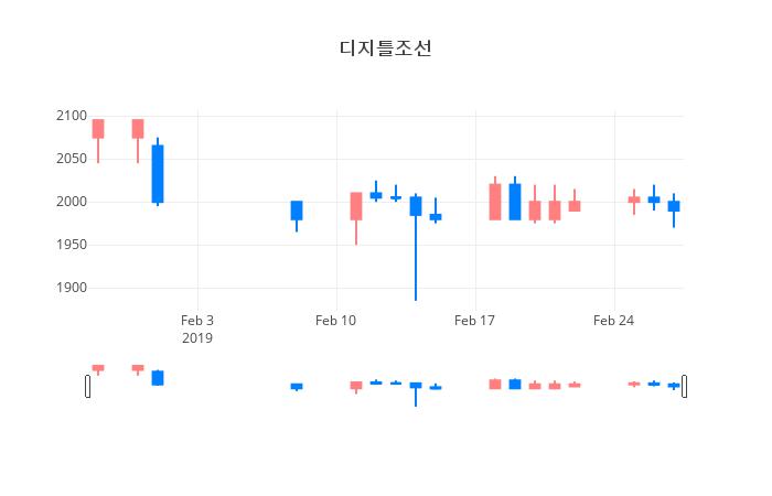 ▲디지틀조선거래량정보
