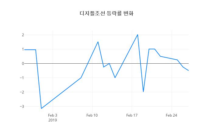 ▲일주일간 디지틀조선 등락률 변화