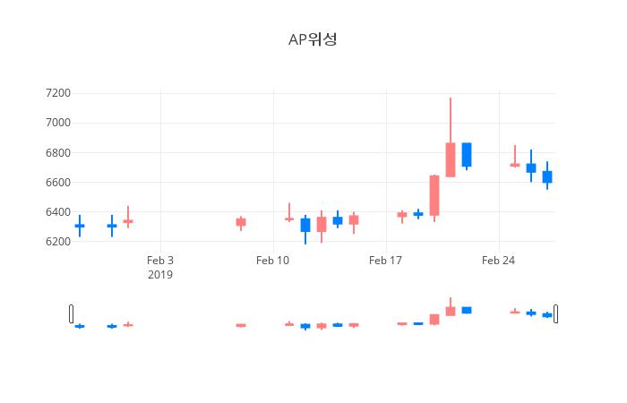 ▲일주일간 AP위성 등락률 변화