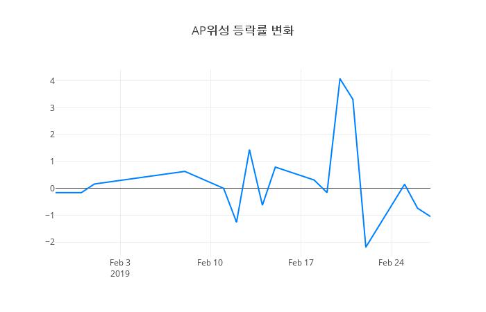 ▲AP위성거래량정보