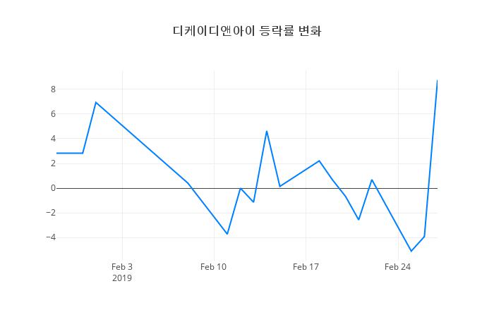 ▲일주일간 디케이디앤아이 등락률 변화