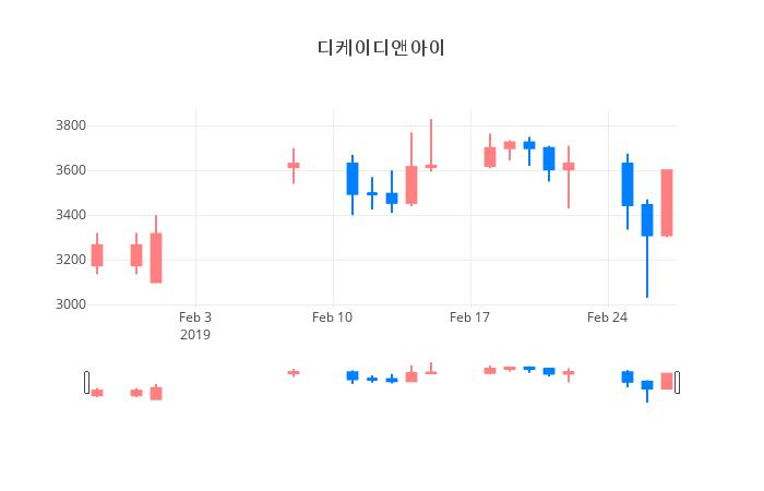 ▲디케이디앤아이거래량정보