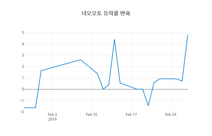▲네오오토거래량정보