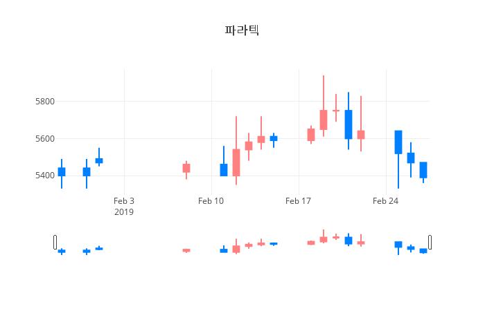 ▲파라텍거래량정보