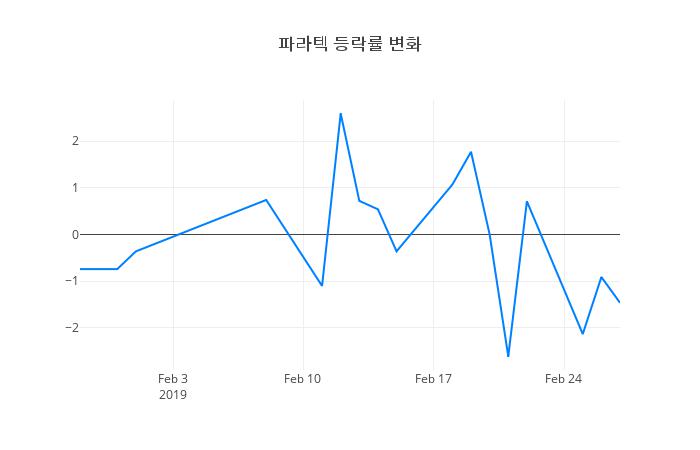 ▲일주일간 파라텍 등락률 변화