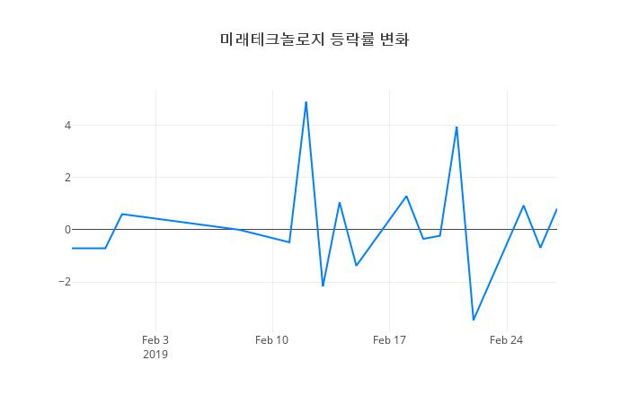 ▲미래테크놀로지거래량정보