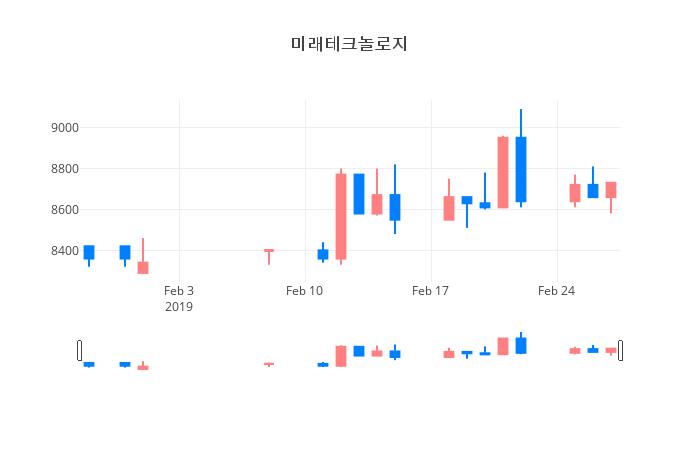 ▲일주일간 미래테크놀로지 등락률 변화
