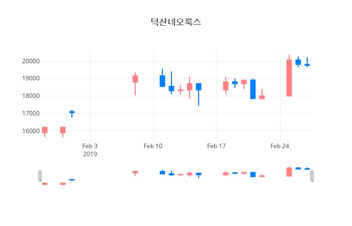 ▲일주일간 덕산네오룩스 등락률 변화