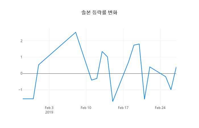 ▲일주일간 솔본 등락률 변화