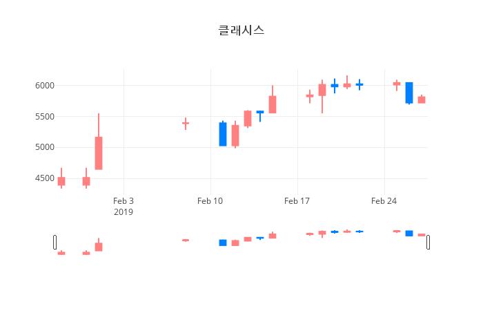 ▲일주일간 클래시스 등락률 변화