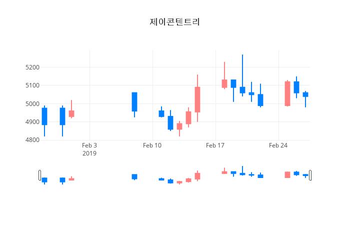 ▲제이콘텐트리거래량정보