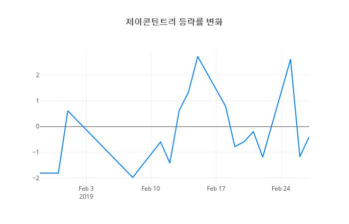 ▲일주일간 제이콘텐트리 등락률 변화