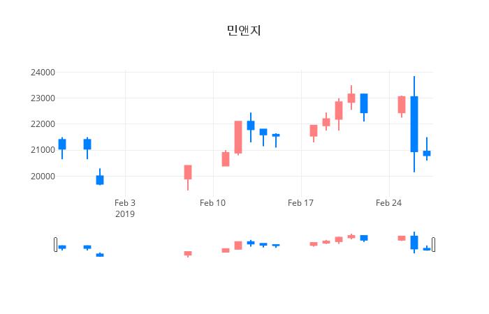 ▲일주일간 민앤지 등락률 변화