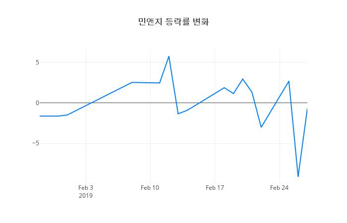 ▲민앤지거래량정보