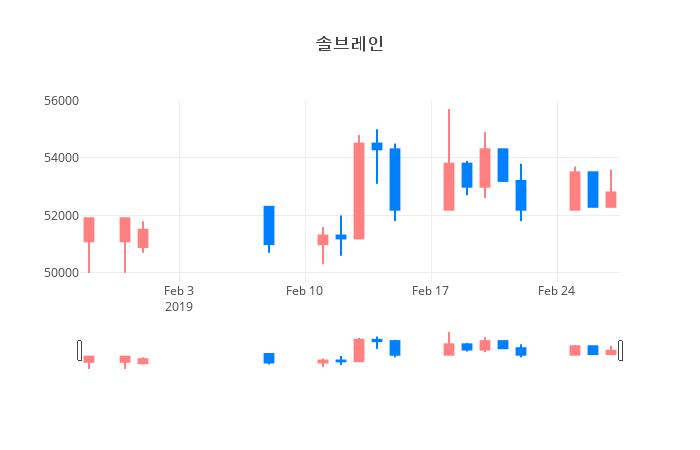 ▲솔브레인거래량정보