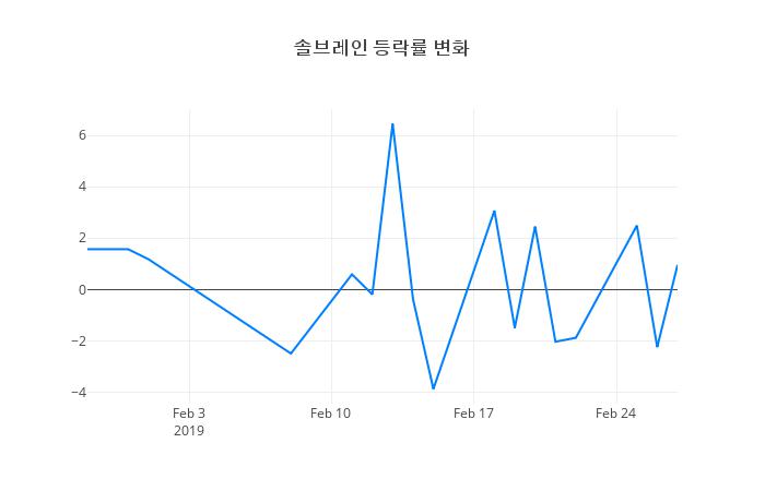 ▲일주일간 솔브레인 등락률 변화