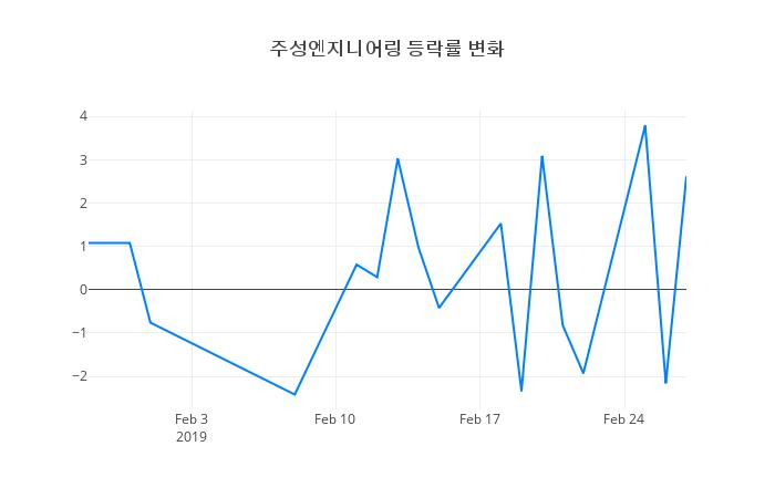 ▲일주일간 주성엔지니어링 등락률 변화