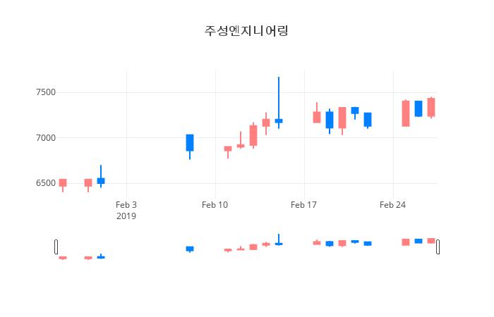 ▲주성엔지니어링거래량정보