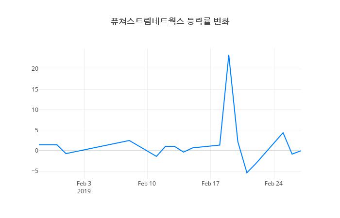 ▲퓨쳐스트림네트웍스거래량정보