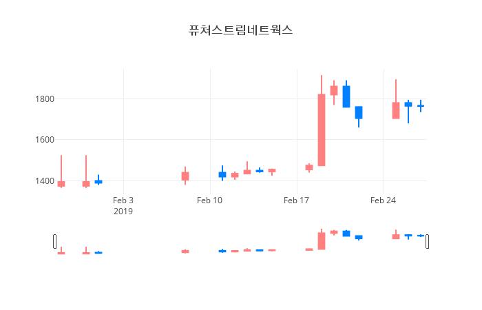 ▲일주일간 퓨쳐스트림네트웍스 등락률 변화