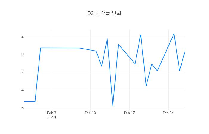 ▲일주일간 EG 등락률 변화