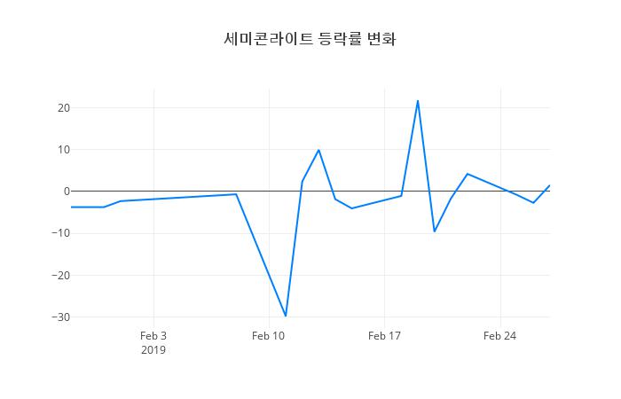 ▲세미콘라이트거래량정보