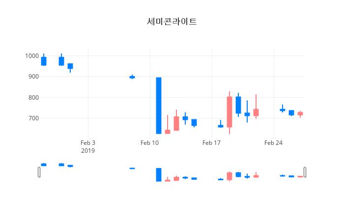 ▲일주일간 세미콘라이트 등락률 변화